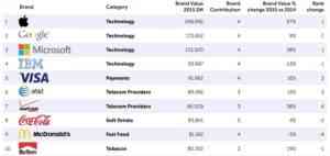 2015-BrandZ-Rankings-Apple-800x379