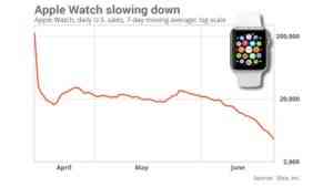 Apple-Watch-Sales-Slice-Apr-to-Jun-2015-800x450