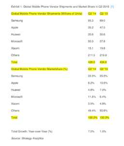 Huawei_Becomes_World_s_3rd_Largest_Mobile_Phone_Vendor_in_Q2_2015