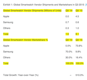 Apple_Watch_Captures_74_Percent_Global_Smartwatch_Marketshare_in_Q3_2015