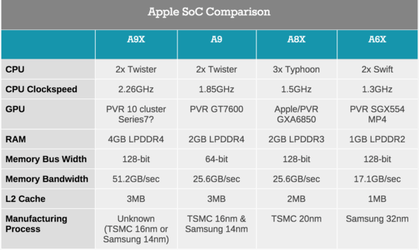 iPad ProのCPUは「A9X」でクロック周波数は2.26GHz、RAMは4GB