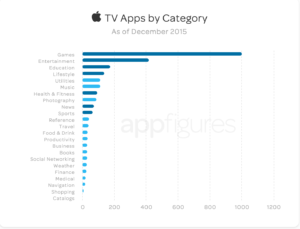 Everything_You_Need_To_Know_About_the_New_Apple_TV_App_Store___App_store_Intelligence_from_appFigures 2