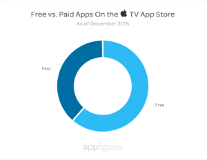 Everything_You_Need_To_Know_About_the_New_Apple_TV_App_Store___App_store_Intelligence_from_appFigures 3