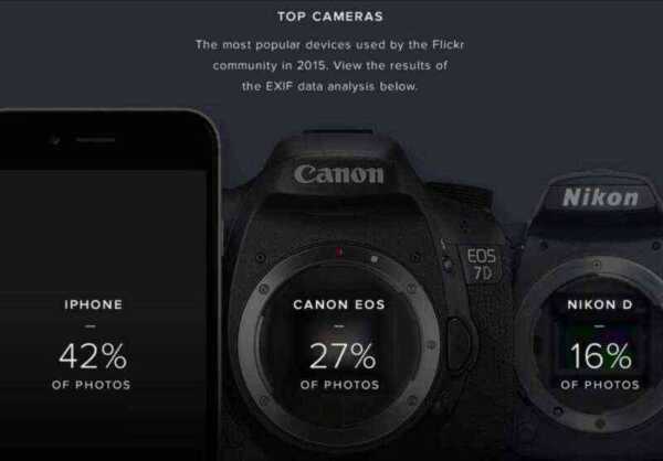 iPhone、写真共有サービスの「Flickr」で最も使用されているカメラに輝く