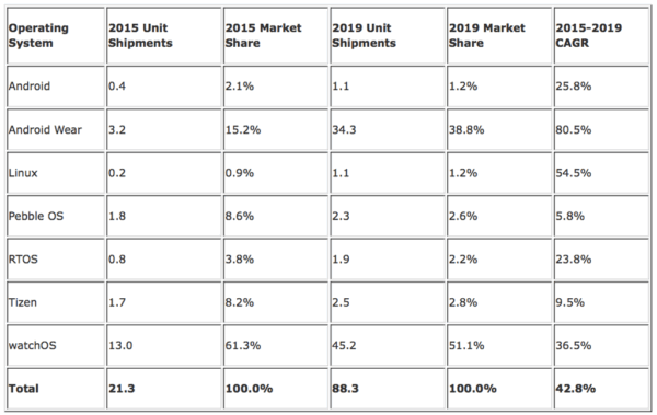 IDC、Apple Watchの年平均成長率は36.5％で2019年にが約4,500万台の出荷を予測