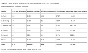Apple_Beats_Microsoft_at_Their_Own_Game_While_Amazon_Primes_the_Low_End_of_the_Tablet_Market__According_to_IDC_-_prUS41218816