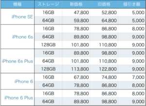 Apple、iPhoneを値下げ。SEは5000円引き、6sシリーズは8000～9000円引きに_篠原修司__-_個人_-_Yahoo_ニュース