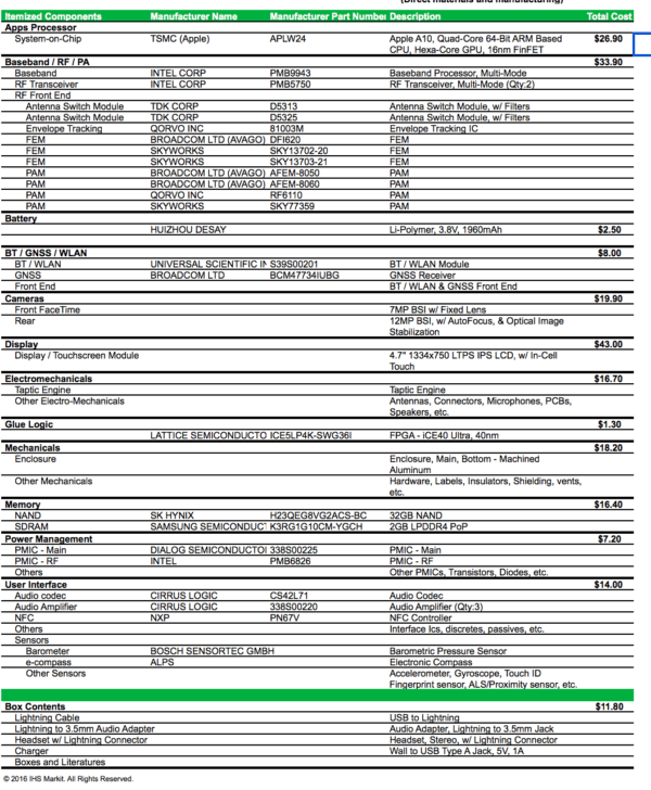 iPhone 7(32GBモデル)の部品コストは224.80ドル