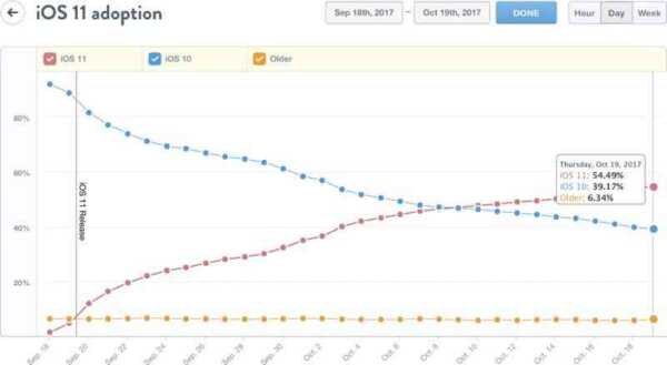 iOS 11のインストール率が55％に伸びる