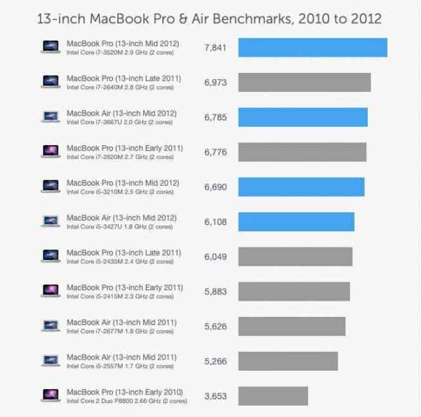 新MacBook Proと新MacBook Airのベンチマーク結果！