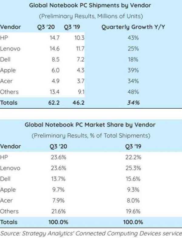 Apple、2020年第3四半期のノートPC出荷は世界4位