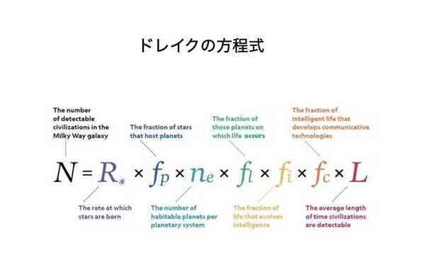 ［地球外生命体の存在］銀河系の知的文明数を推定する「ドレイク方程式」の重要性が増加