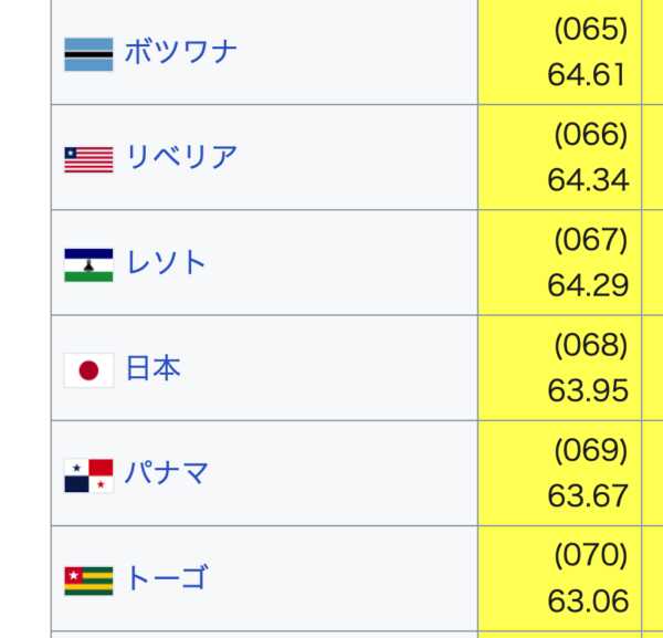 国際NGO「国境なき記者団」、日本の「報道の自由度」を180カ国中58位でG7で最下位と評価！政治や大手芸能事務所に忖度する報道機関のマスゴミ度の証明！